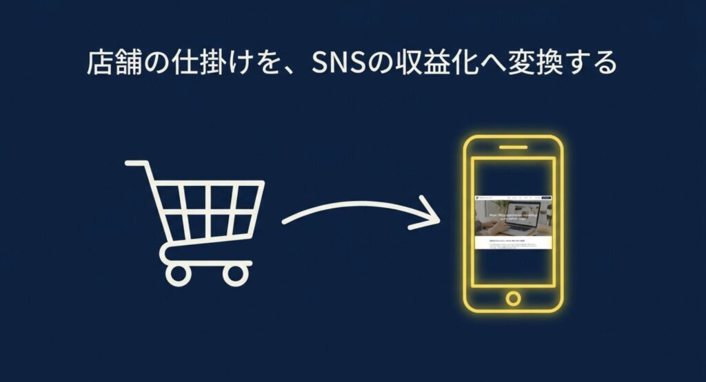 ショッピングカートからスマートフォンへ矢印が向かい、店舗の仕掛けをSNSの収益化へ変換するイメージ図