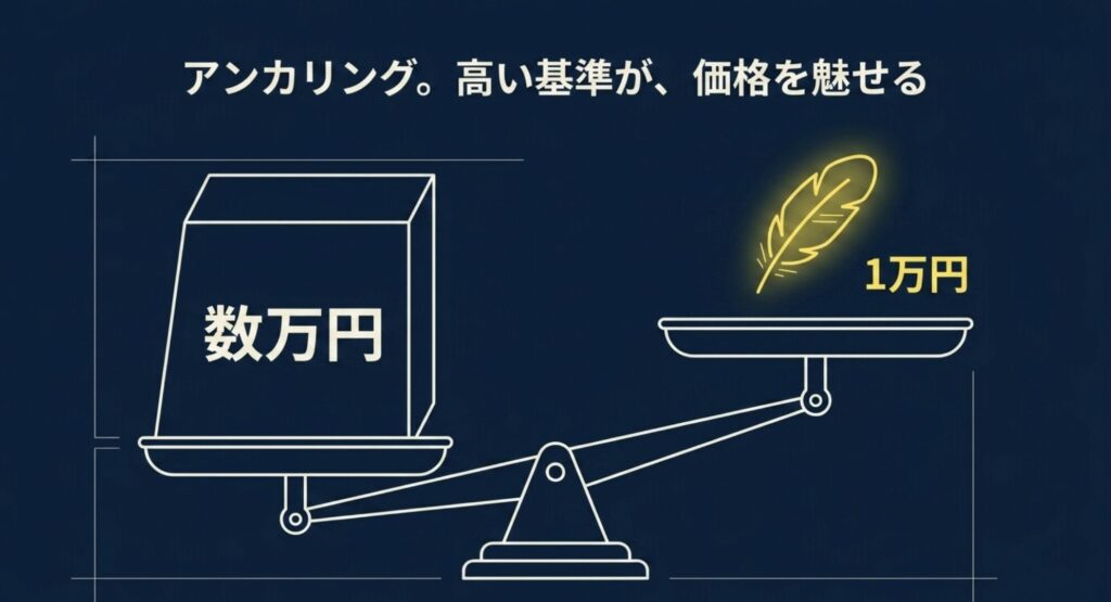 数万円の重い箱と1万円の軽い羽を天秤にかけ、アンカリングで価格を魅力的に見せる図解