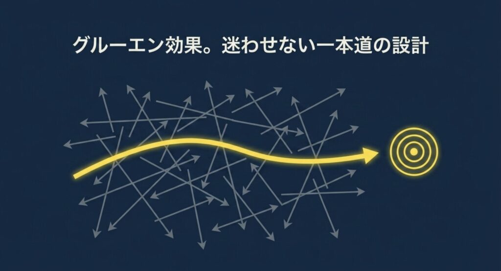 複雑に絡み合った矢印の中から、目標に向かって迷わず進む一本道の矢印を示した図解