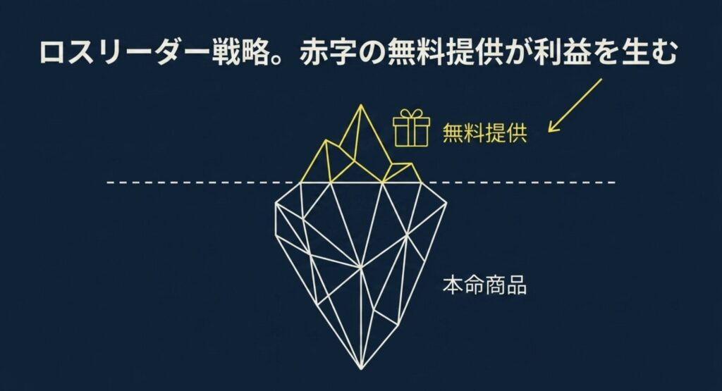 水面から出た小さな無料提供部分と、水面下に隠れた大きな本命商品を示すロスリーダー戦略の氷山イラスト