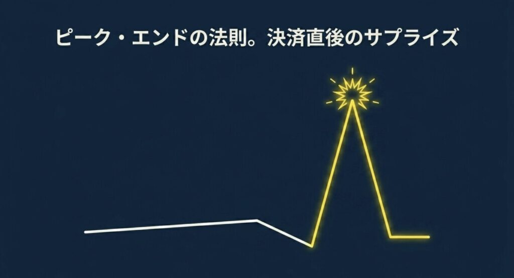 ピーク・エンドの法則を表す、プレゼントボックスから星が飛び出す決済直後のサプライズの図解