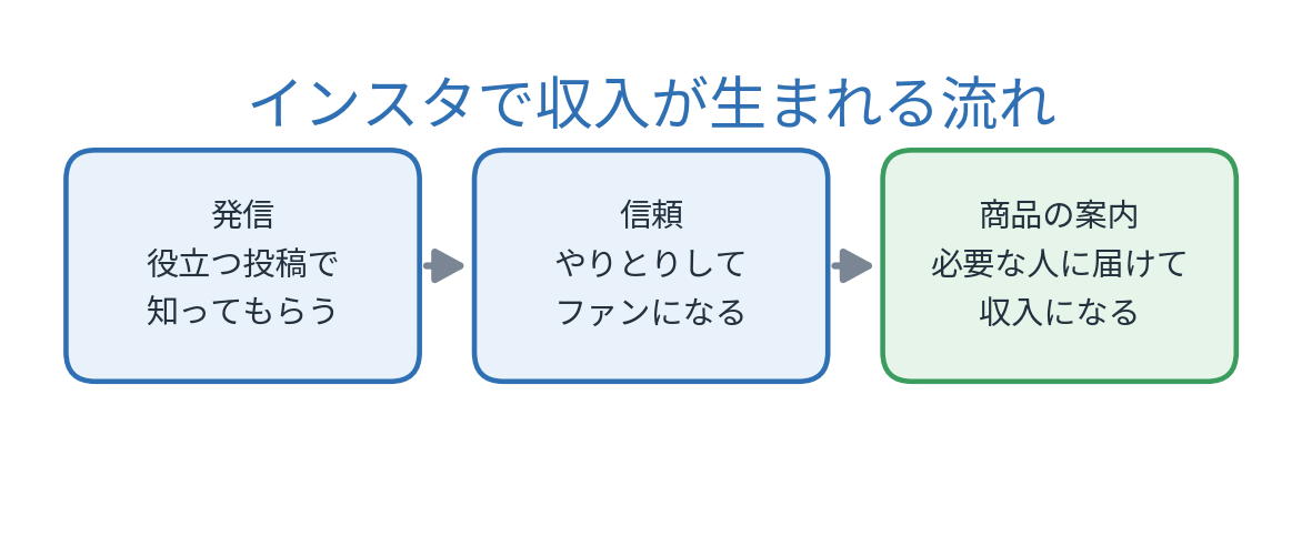 インスタ副業で収入が生まれる流れ（発信→信頼→商品の案内）