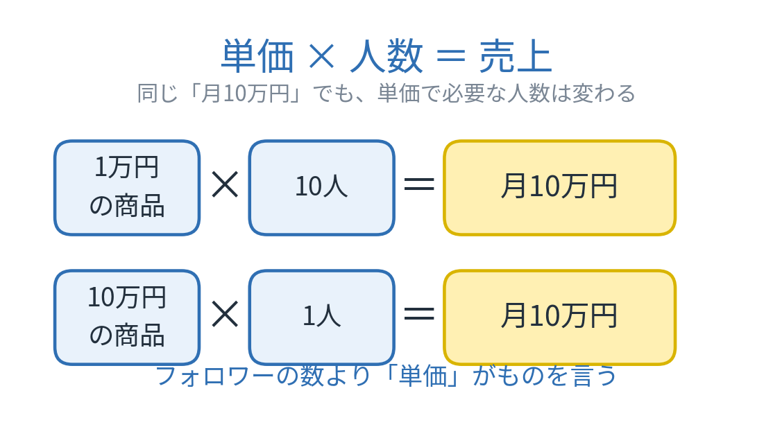 インスタ副業の単価×人数＝売上のイメージ（1万円×10人／10万円×1人）