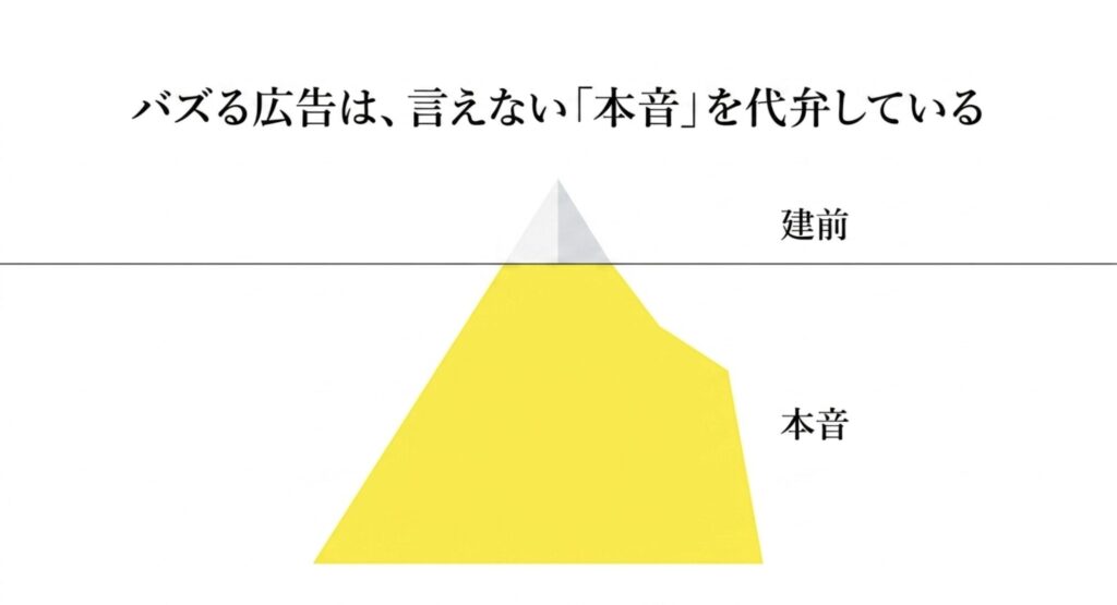 バズる広告は消費者が心の中で思っている言えない本音を代弁していることを説明したスライド