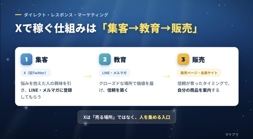 Xで稼ぐ仕組みの基本であるダイレクト・レスポンス・マーケティング（集客・教育・販売）の3ステップ図解