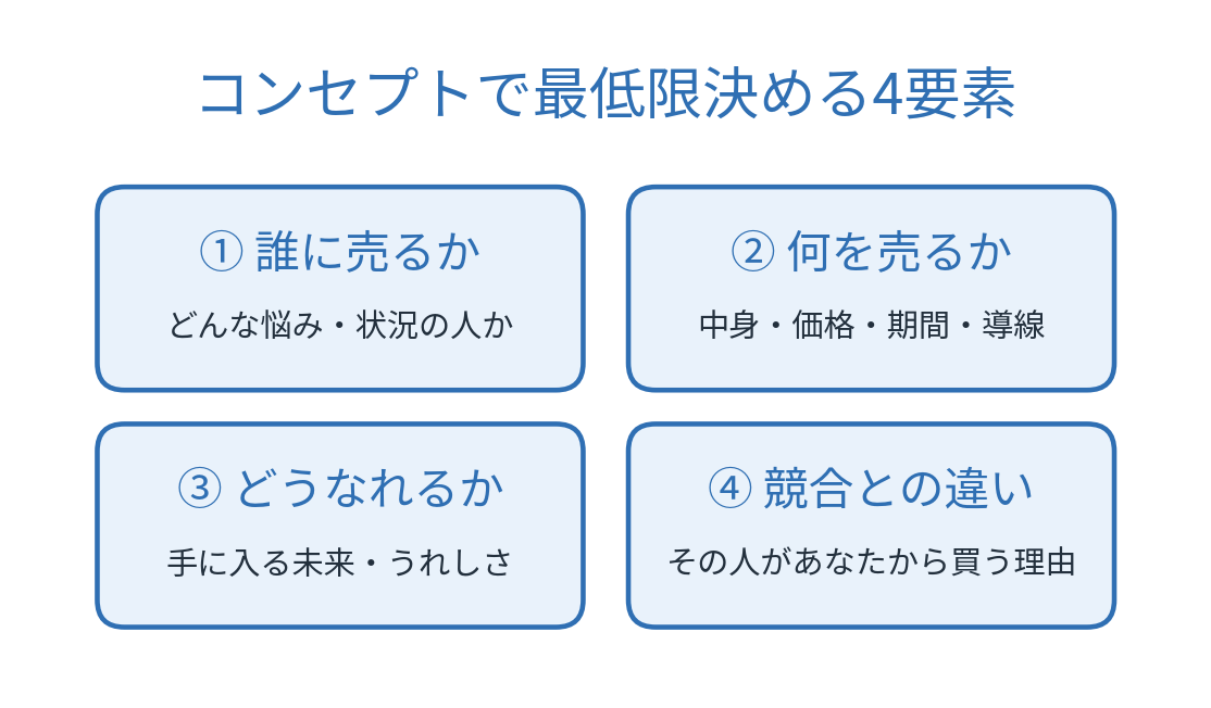 インスタ副業のコンセプト4要素（誰に・何を・どうなれる・競合との違い）