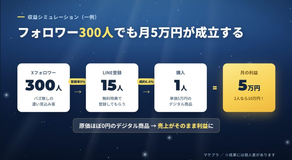 Xフォロワー300人からLINE登録15人、成約1人で月5万円の利益が成立する収益シミュレーションの図解