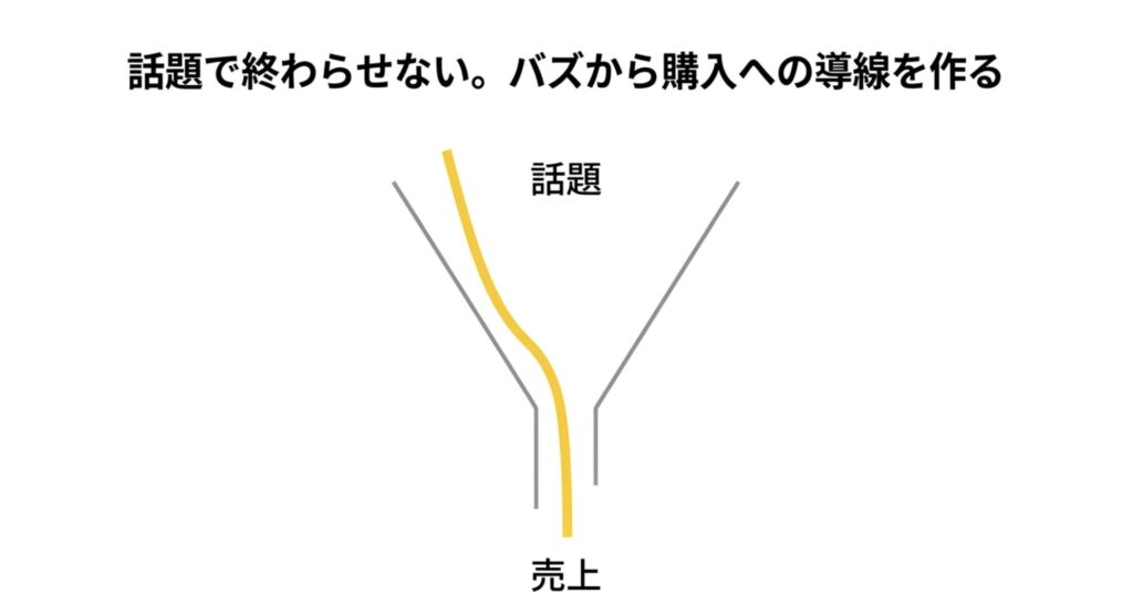 話題で終わらせず、バズから実際の購入（売上）へとつなげる導線の重要性を解説したスライド