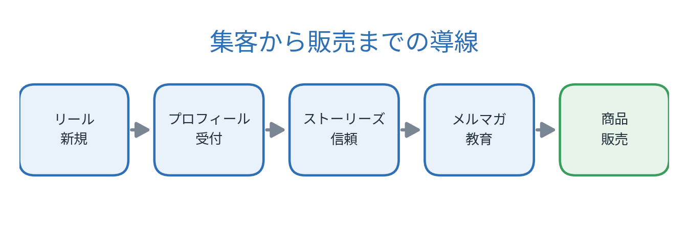 インスタ副業の集客から販売までの導線（リール→プロフィール→ストーリーズ→メルマガ→商品）