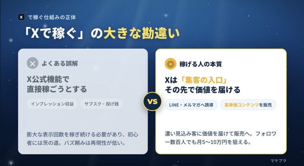 X公式機能で直接稼ごうとする誤解と、Xを「集客の入口」として使い高単価コンテンツを販売する本質の比較