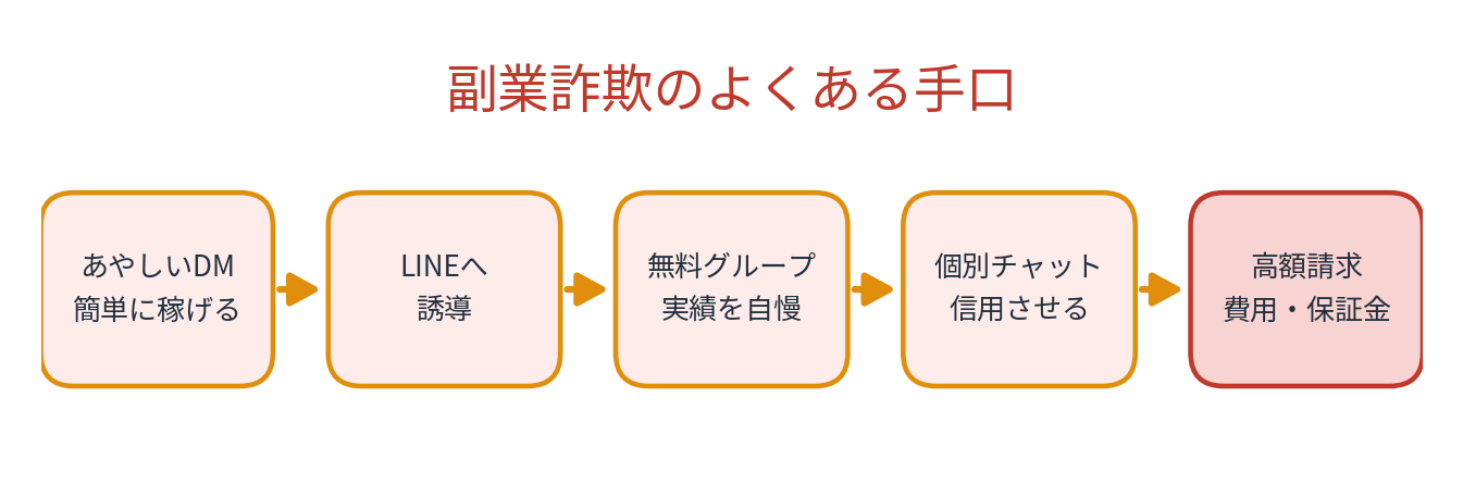 インスタ副業を装う副業詐欺のよくある手口の流れ