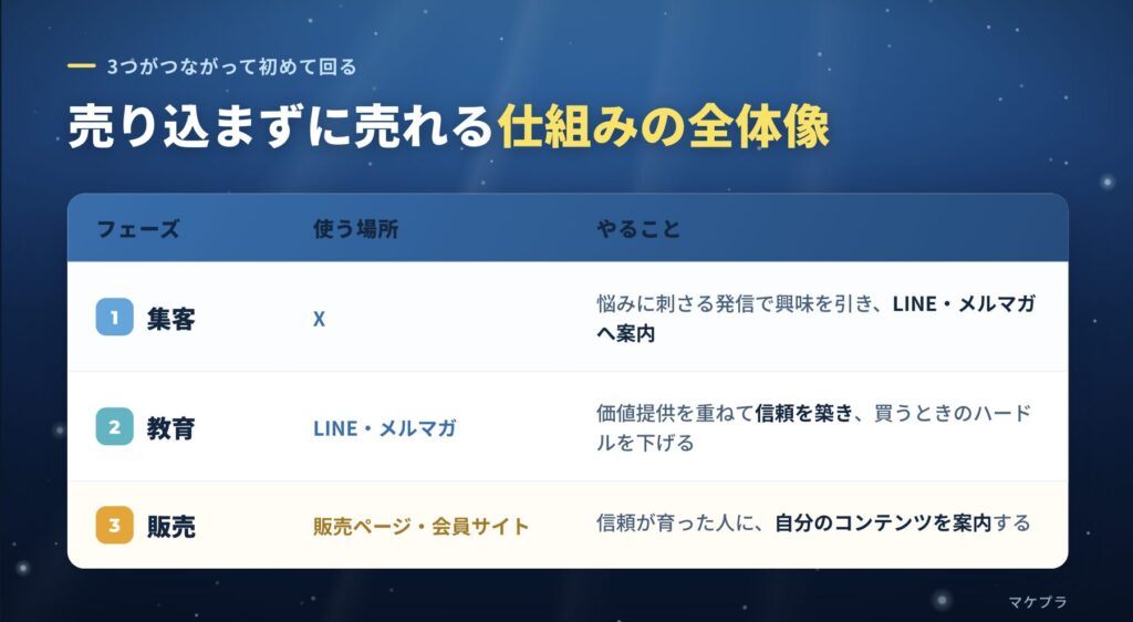 Xでの集客、LINE・メルマガでの教育、販売ページでの販売という3つのフェーズとやることの全体像まとめ