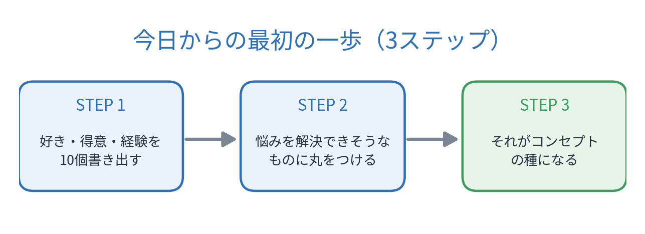 インスタ副業 今日からの最初の一歩3ステップ