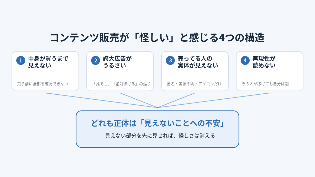 コンテンツ販売が怪しいと感じる4つの構造
