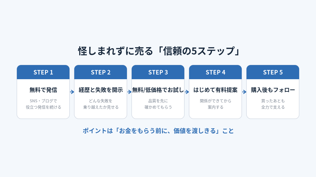 怪しまれずにコンテンツ販売で売る信頼の5ステップ