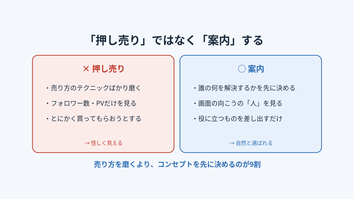 コンテンツ販売は押し売りではなく案内する考え方