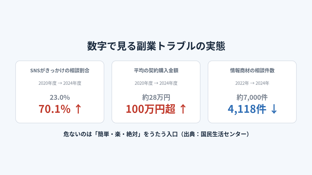 数字で見るコンテンツ販売・副業トラブルの実態