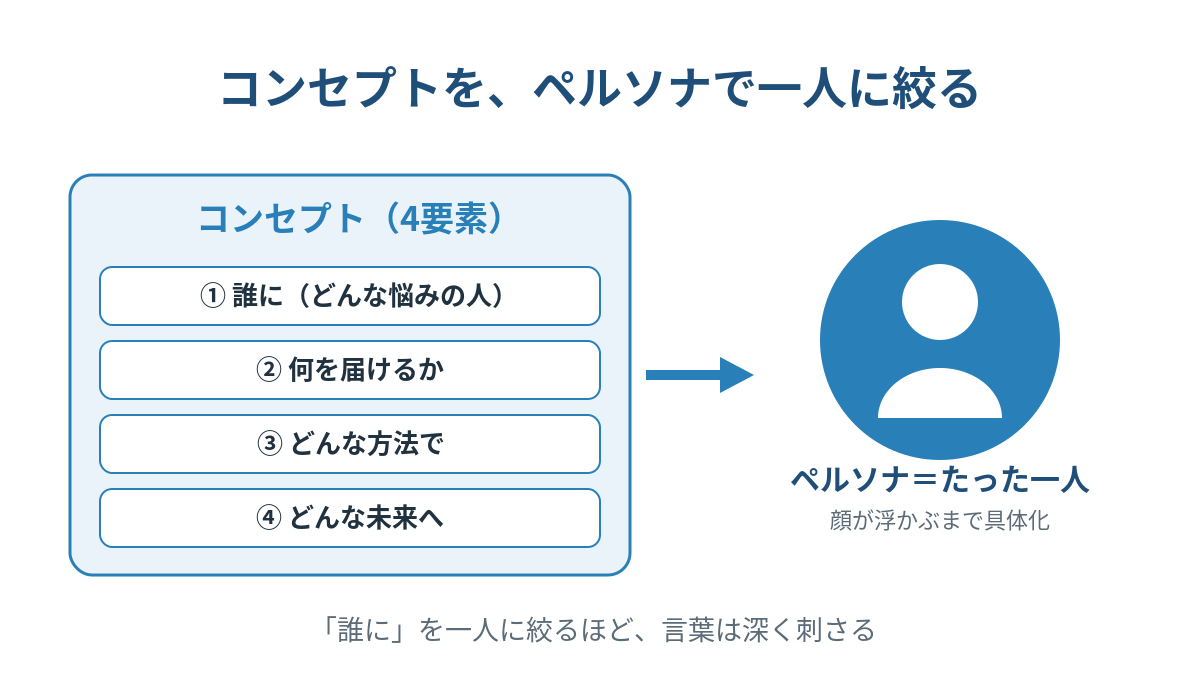 インスタ集客のコンセプト4要素とペルソナの関係図