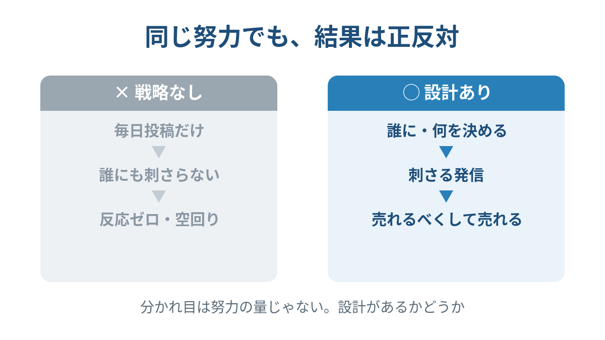 戦略なしと設計ありのSNS集客の結果を対比した図