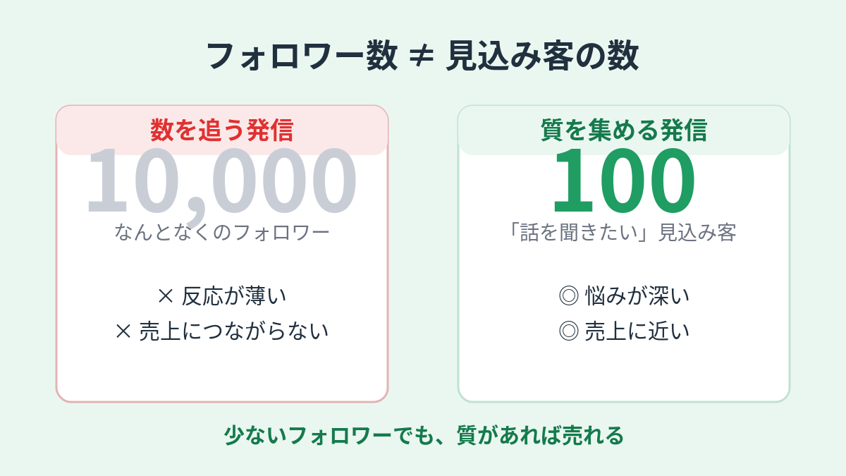 情報発信ビジネスで稼げない原因＝フォロワー数と見込み客の数の違いを示す図