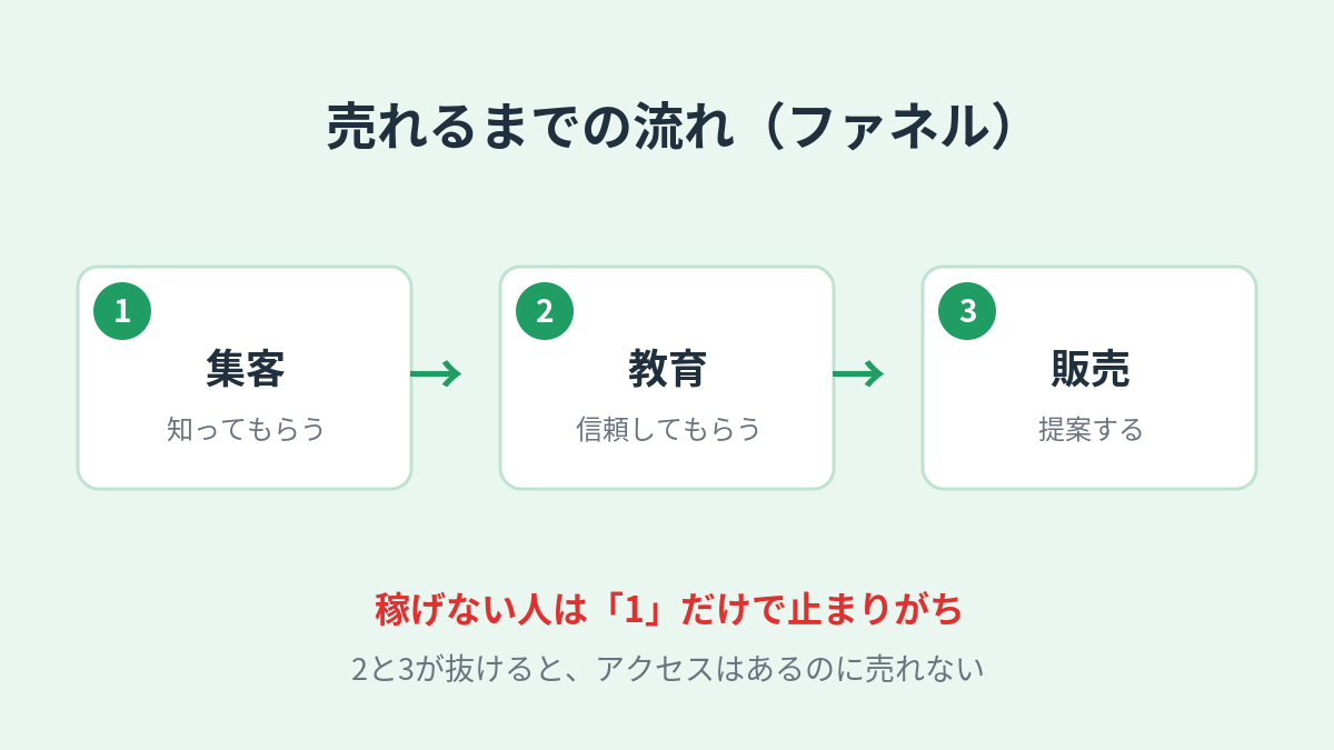 情報発信ビジネスで稼げない人が抜けがちな集客→教育→販売の流れの図