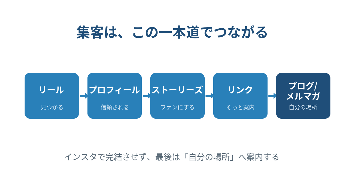 インスタ集客の一本道（リール→プロフィール→ストーリーズ→リンク→ブログ・メルマガ）