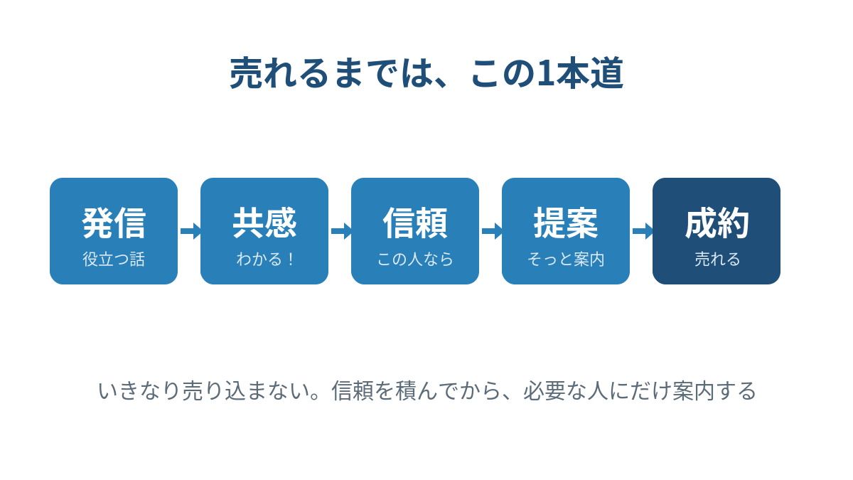 SNS集客の発信から成約までの導線を示す図
