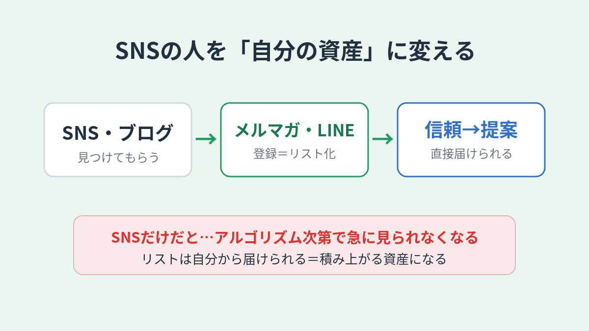 情報発信ビジネスで稼げないを抜け出すSNSからメルマガ・LINEへのリスト化の導線図