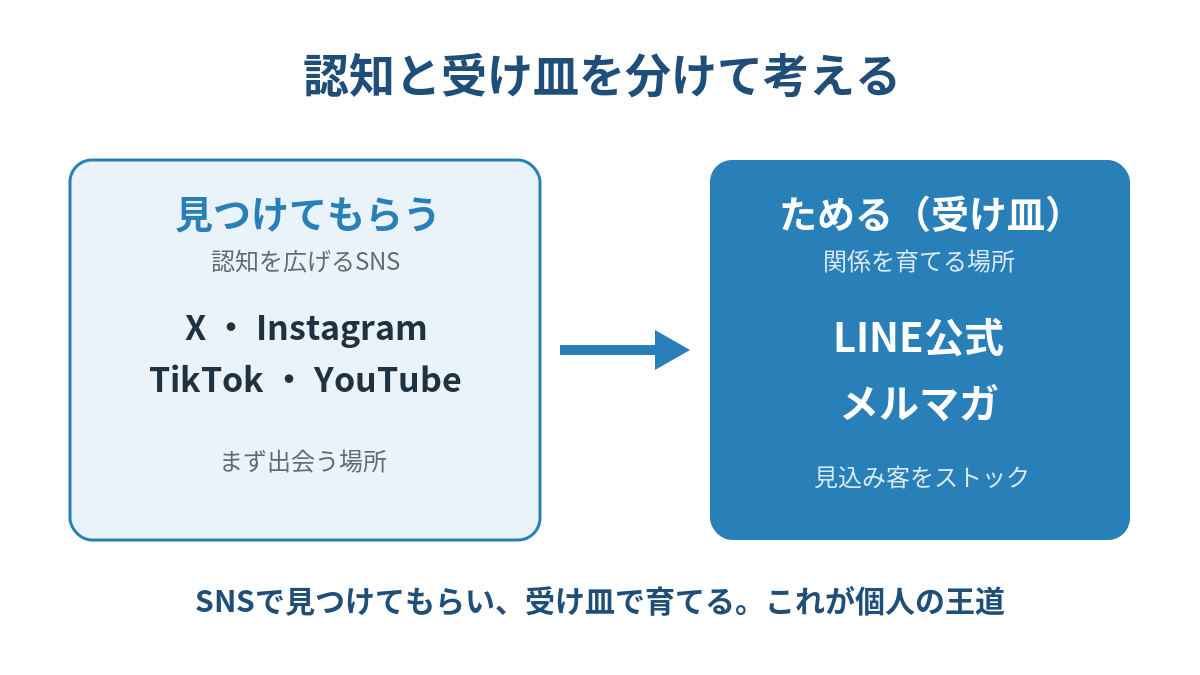 SNS集客で認知SNSと受け皿を分ける媒体使い分けの図