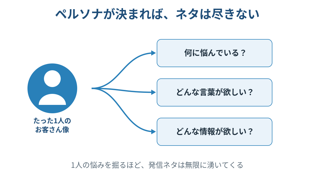 ペルソナから発信ネタが生まれる図