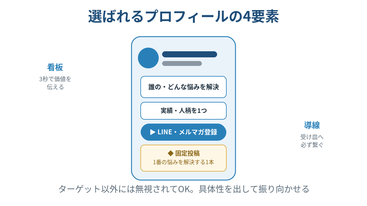 選ばれるSNSプロフィールの4要素の図