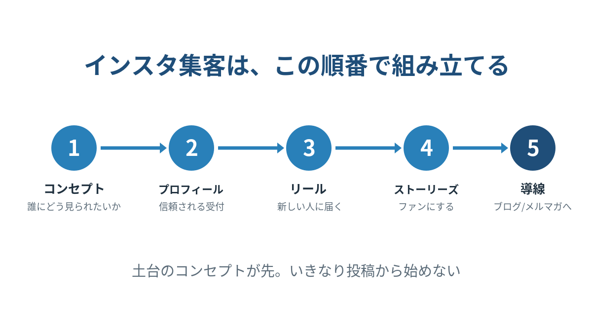 インスタ集客の5ステップ（コンセプト→プロフィール→リール→ストーリーズ→導線）