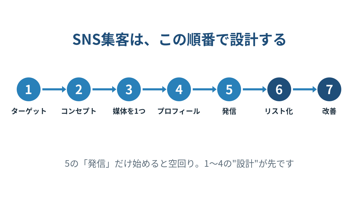 SNS集客を設計する7ステップの図
