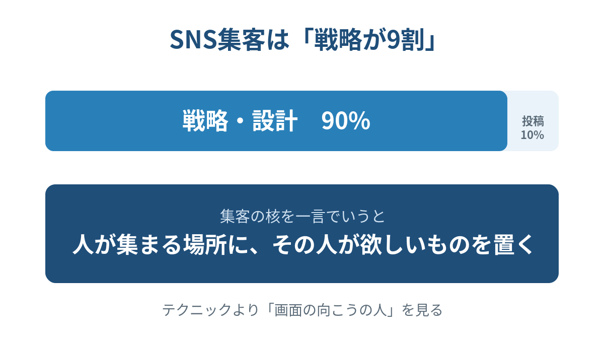 SNS集客は戦略が9割であることを示す図