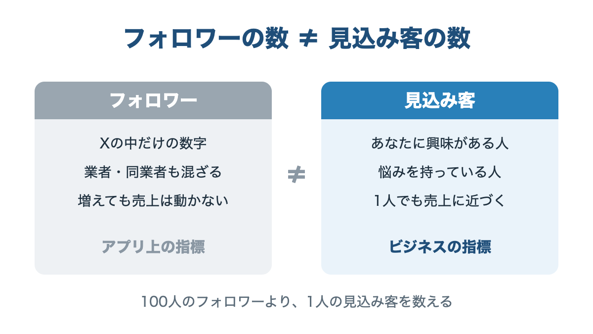 フォロワーと見込み客の違いを対比した図解