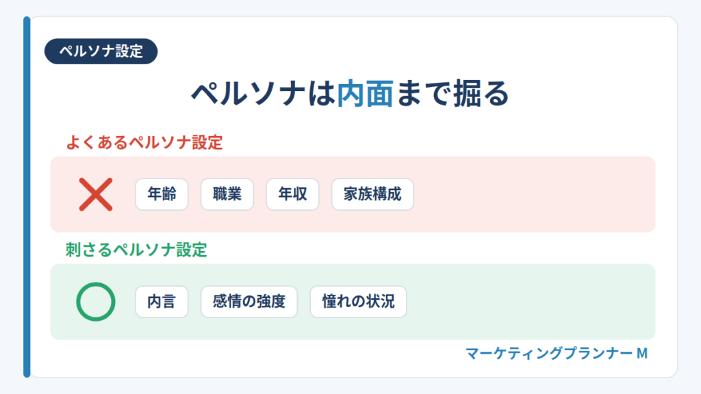 年齢や職業などの属性だけのペルソナ設定と、内言や感情の強度まで掘ったペルソナ設定を比較した図解