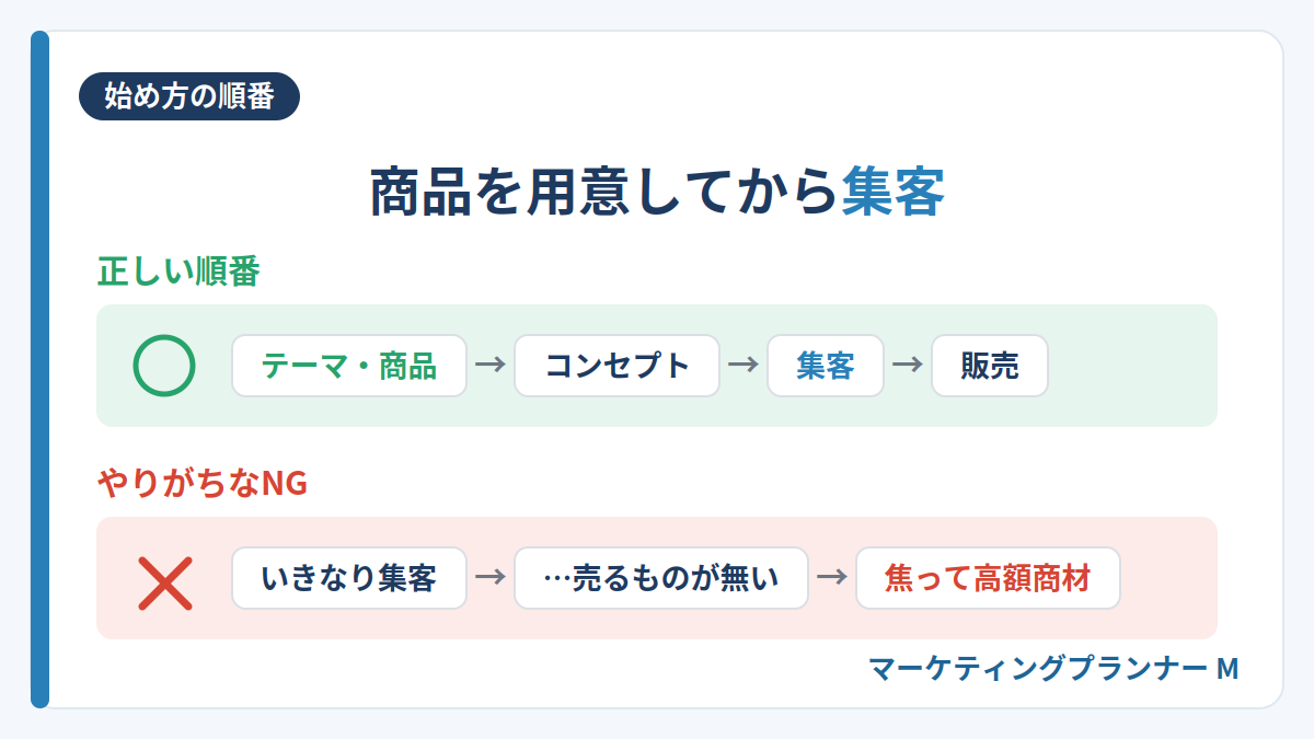 インスタ副業は商品を用意してから集客する正しい順番の図