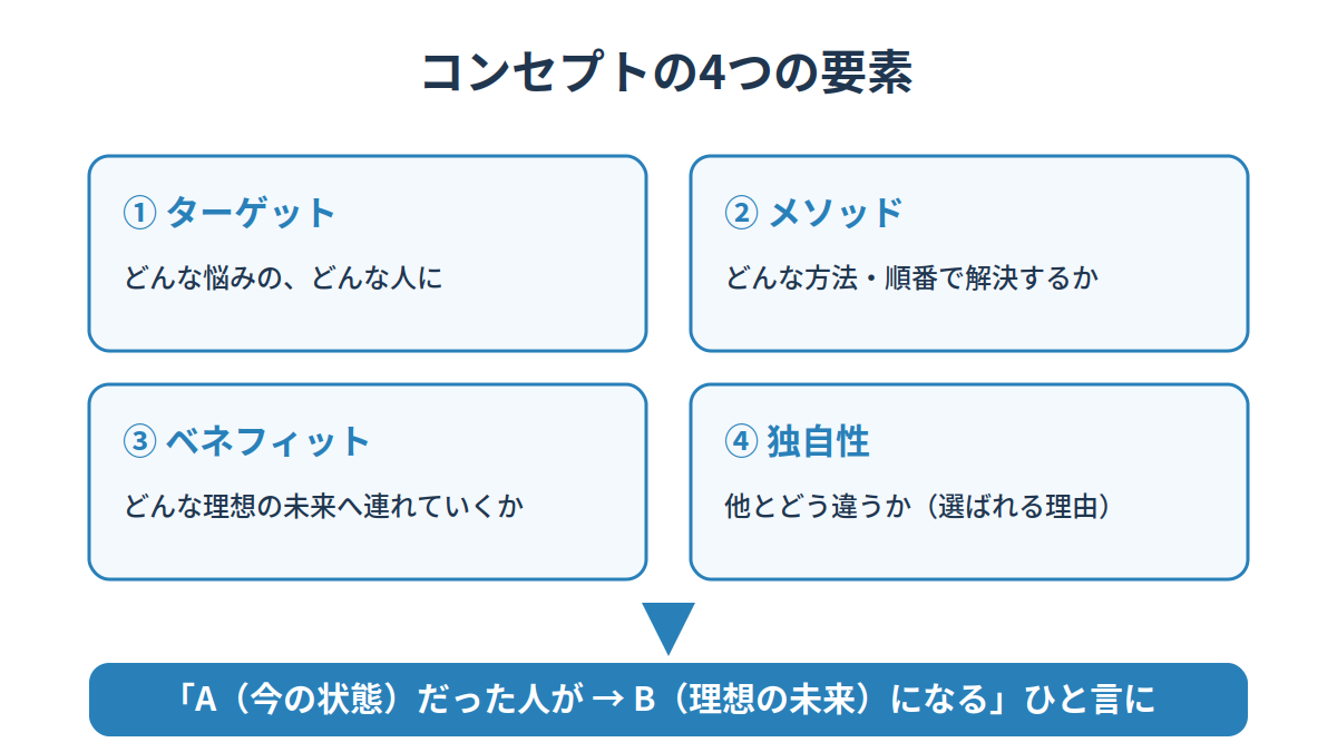 コンセプトの4つの要素（ターゲット・メソッド・ベネフィット・独自性）でA→Bの一言を作る図