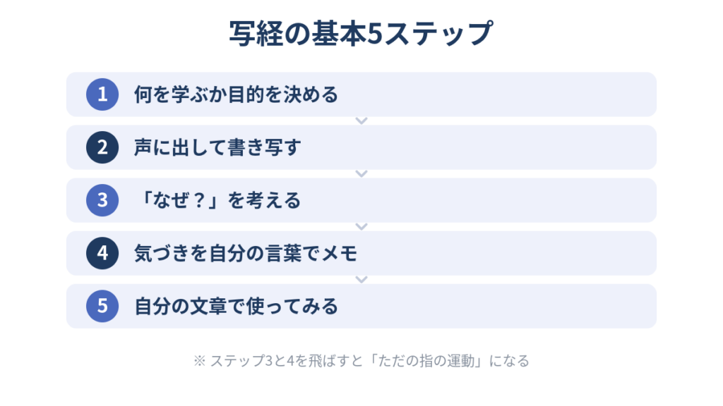 セールスライティングの写経の基本5ステップを示した図