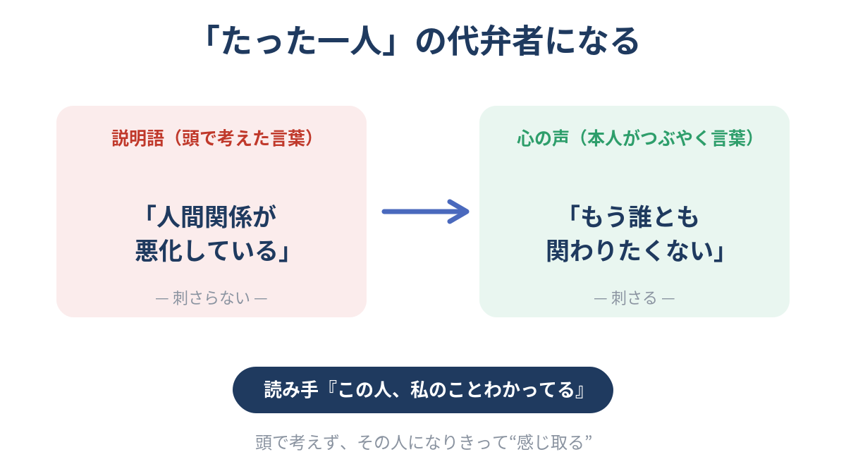 コピーライティングはたった一人の代弁者になる（心の声を代弁）