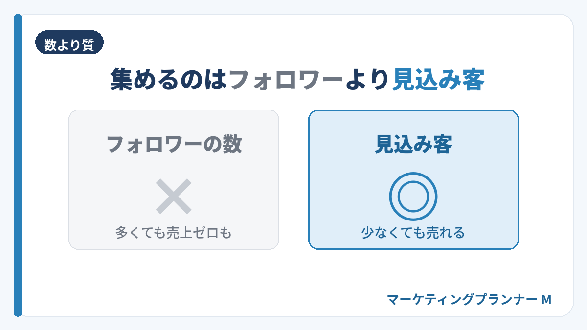 フォロワー数より見込み客が大事だと示すインスタ副業の対比図