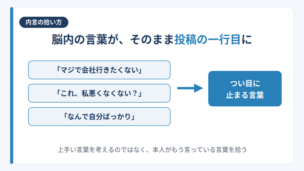 ペルソナの脳内でよく出てくる言葉をそのまま書き出し、投稿の一行目に変える流れを示した図解