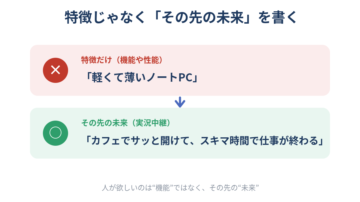 コピーライティングは特徴ではなくその先の未来を実況中継する