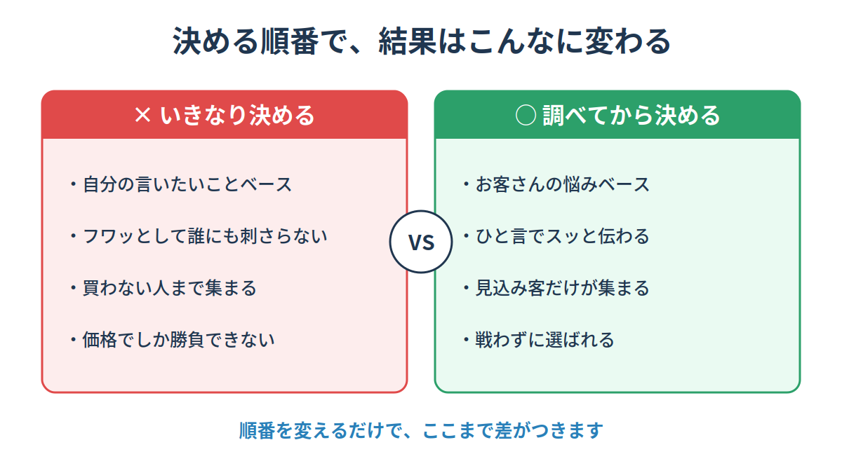 コンセプトをいきなり決める場合と、市場調査してから決める場合の違いの比較