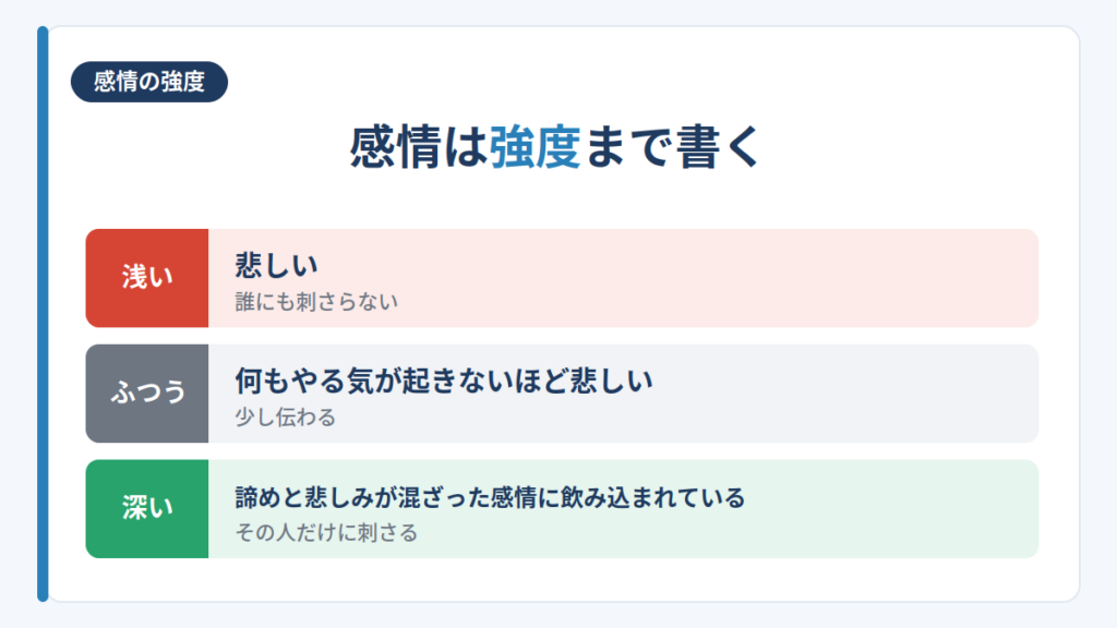 ペルソナの感情を浅い・ふつう・深いの3段階で言語化した強度の違いを示す図解