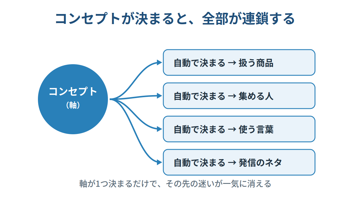 コンセプトが決まると商品・集める人・言葉・発信ネタが連鎖で決まる図