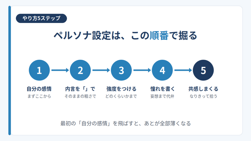 ペルソナ設定のやり方を自分の感情の言語化から共感までの5ステップで示した図解