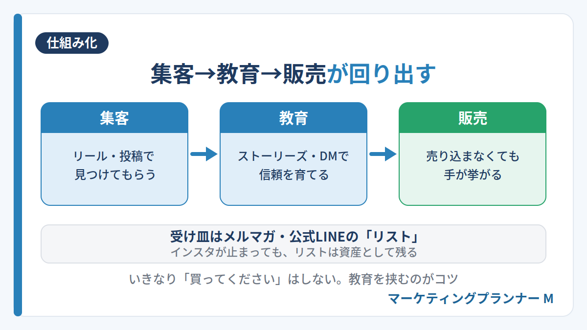 インスタ副業の集客→教育→販売が回る仕組みのフロー図