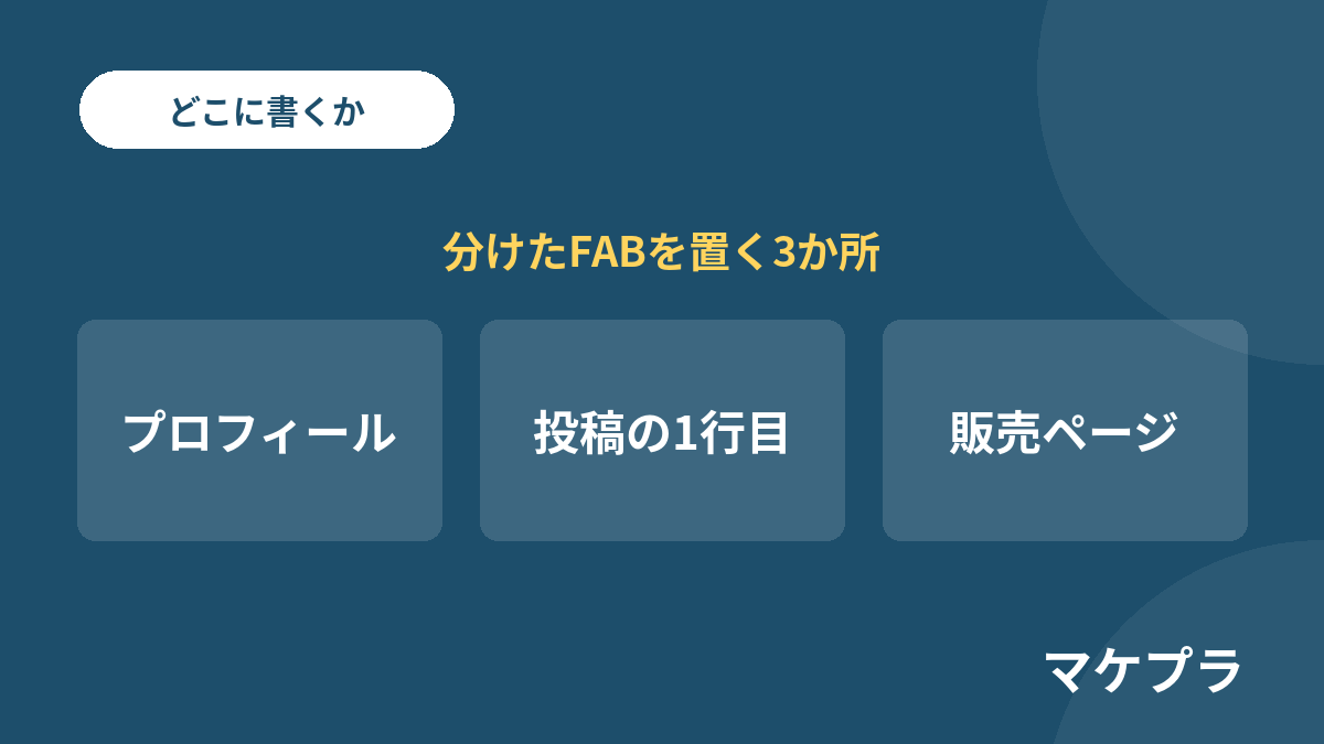分けたFABを置く3か所として、プロフィール・投稿の1行目・販売ページを並べたバナー