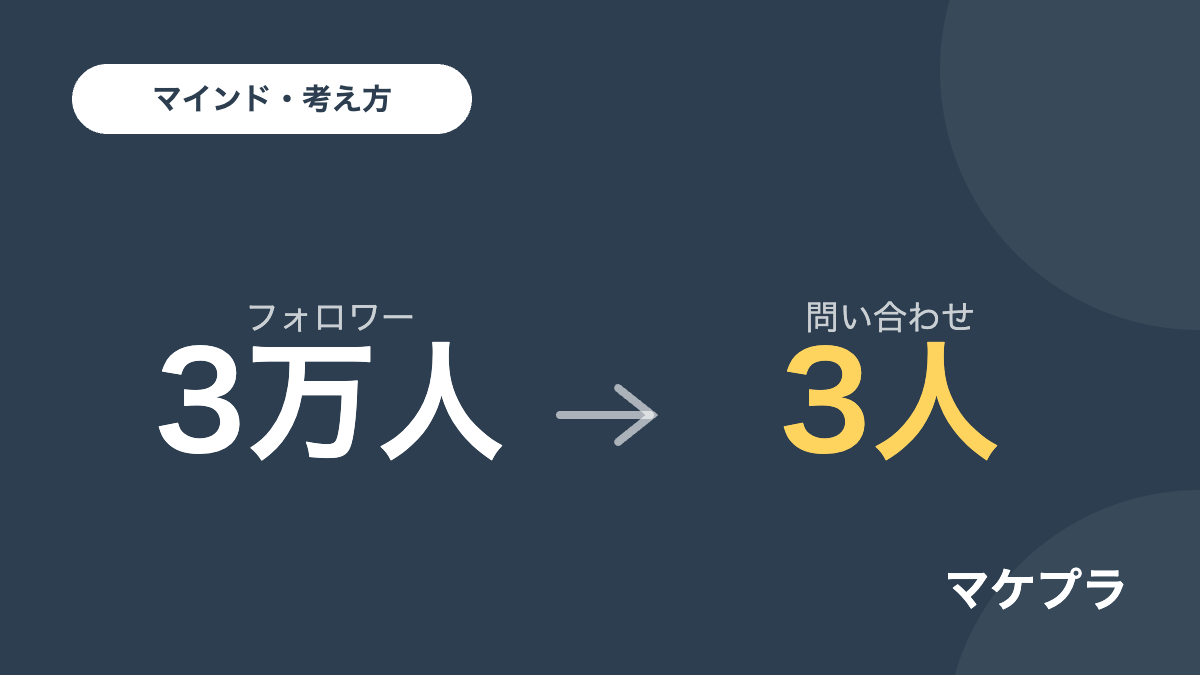 フォロワー3万人に対して問い合わせが3人だったことを対比で示した記事見出しのバナー画像